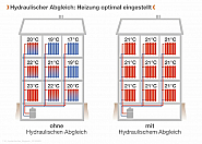 Der Effekt des hydraulischer Abgleichs Der Effekt des hydraulischer Abgleichs
